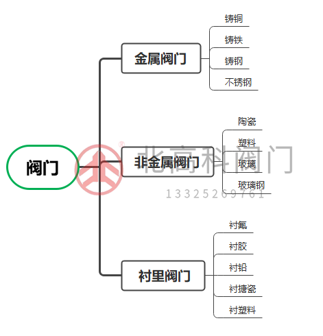 閥門(mén)怎么選-閥門(mén)基礎(chǔ)知識(shí)